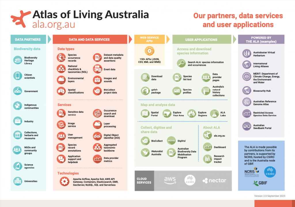 ALA 'our partners, data services and user applications' flyer