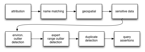 data-processing Simple diagram of some of the processes run over occurrence data